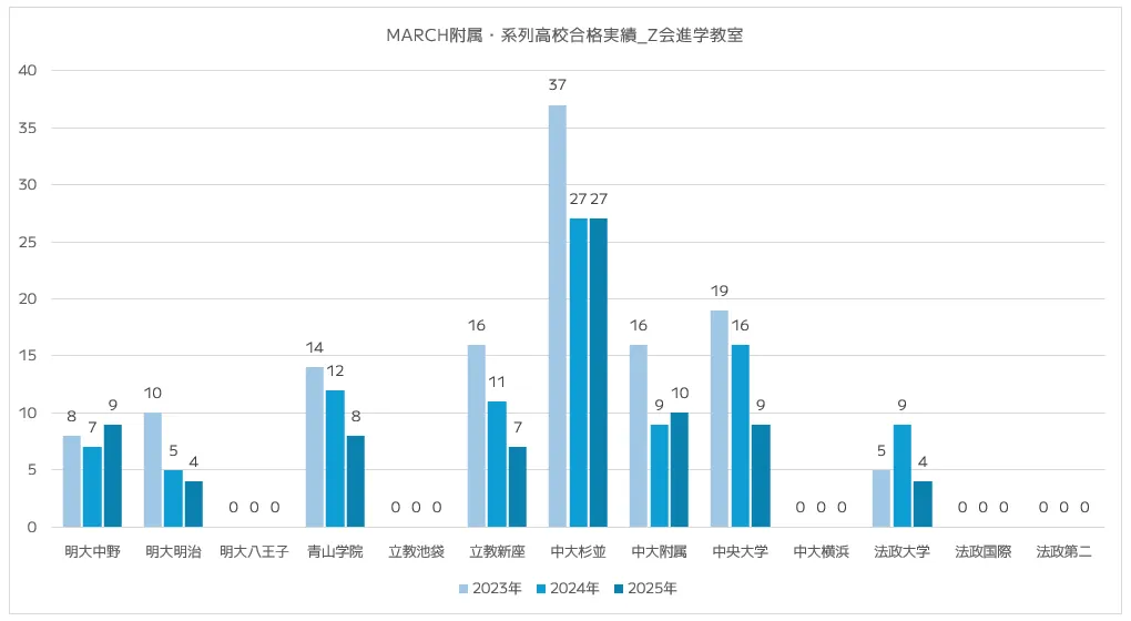 Z会進学教室の高校合格実績（難関国公立・早慶/MARCH附属・都立