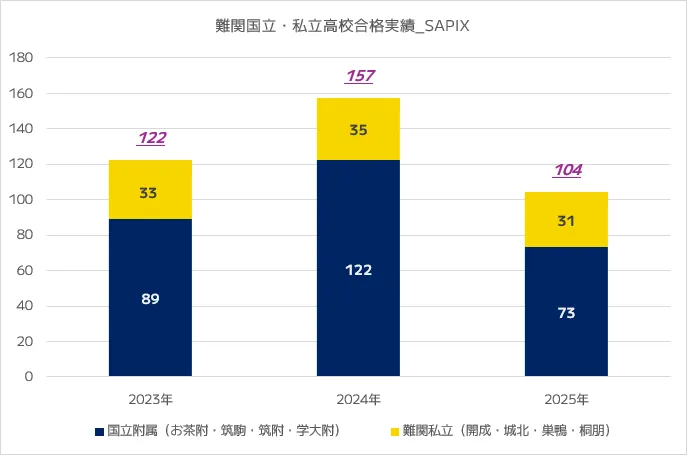 SAPIXの高校合格実績(難関国公立・早慶/MARCH附属・都立難関 SAPIXの高校合格実績(難関国公立・早慶/MARCH附属・都立難関