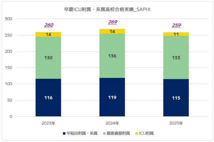 SAPIXの高校合格実績（難関国公立・早慶/MARCH附属・都立難関