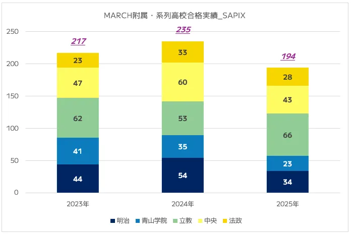 SAPIXの高校合格実績(難関国公立・早慶/MARCH附属・都立難関 SAPIXの高校合格実績(難関国公立・早慶/MARCH附属・都立難関