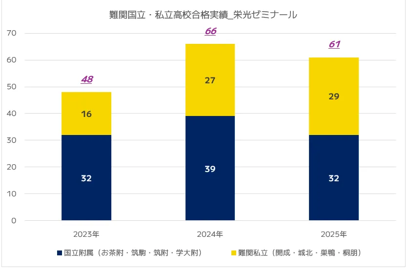 栄光ゼミナールの高校合格実績（難関国公立・早慶/MARCH附属