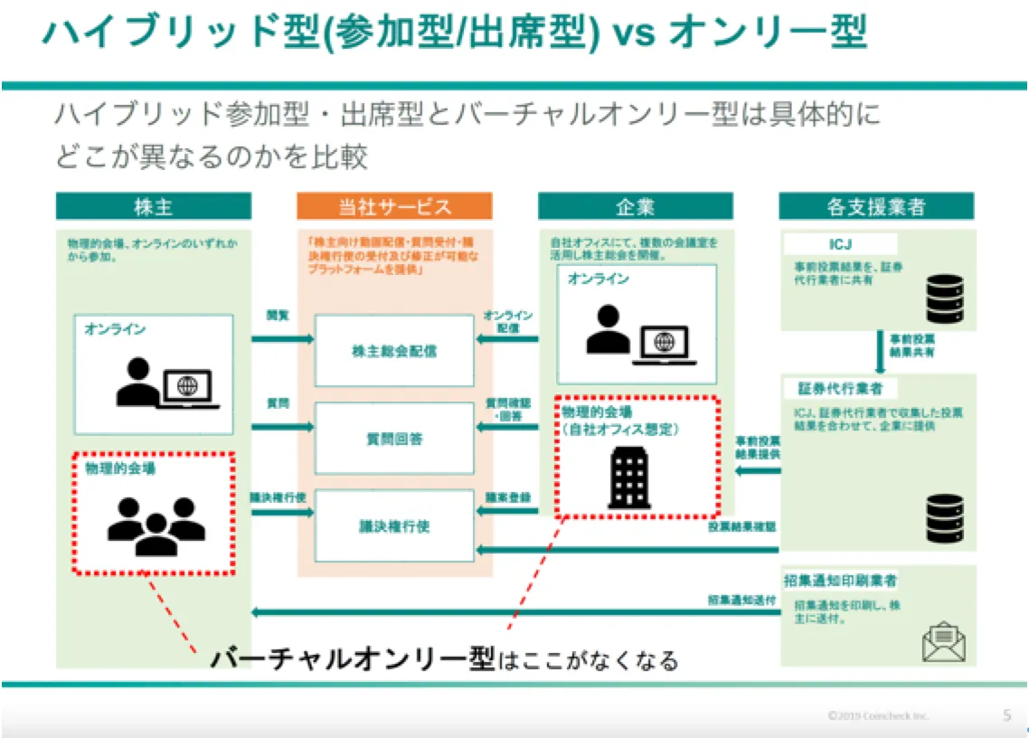 バーチャルオンリー株主総会解禁！JTBとコインチェックが考える株主