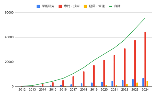 高度専門職の推移