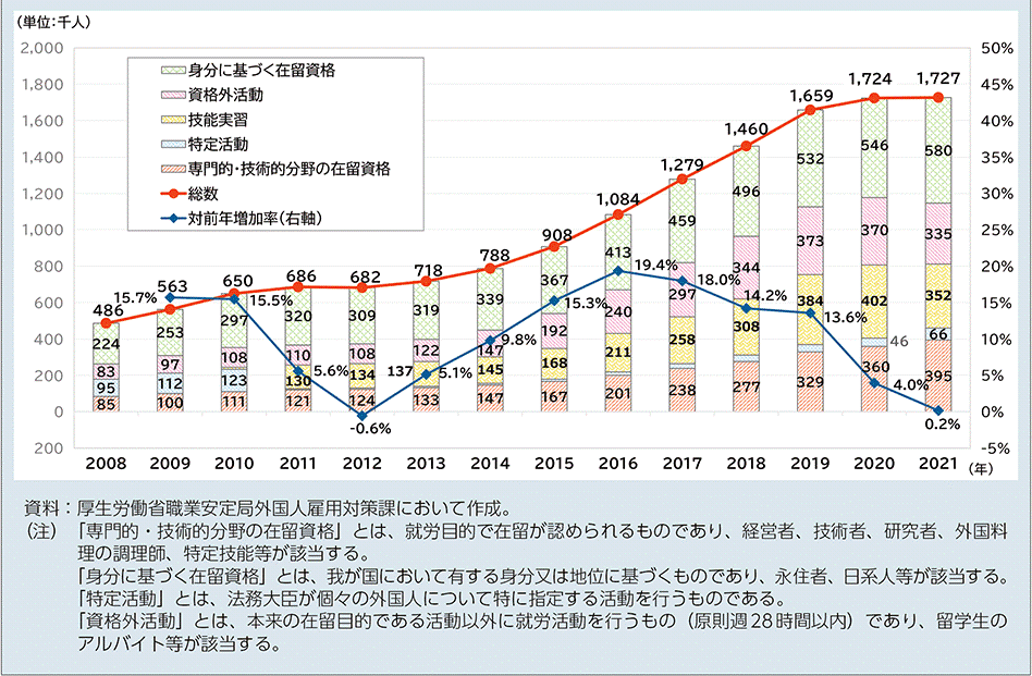 外国人労働者推移