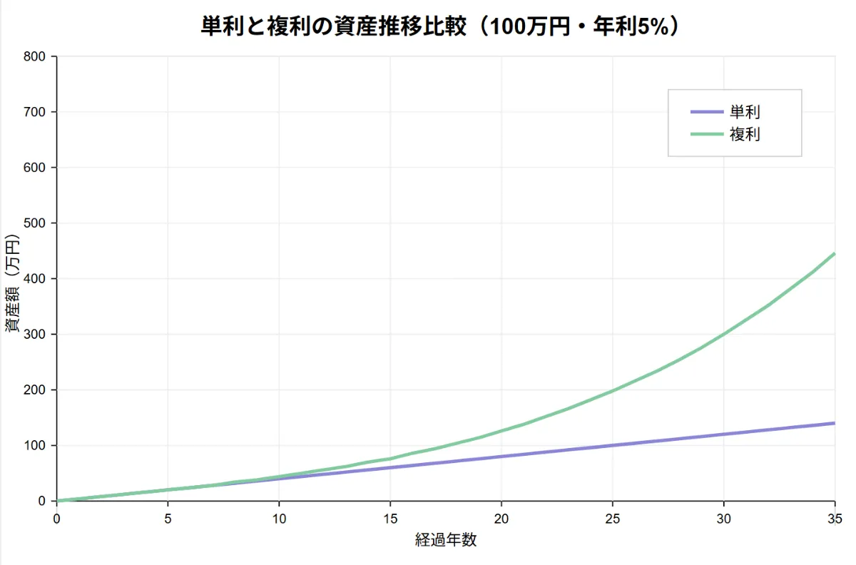 大原則：複利とレバレッジ