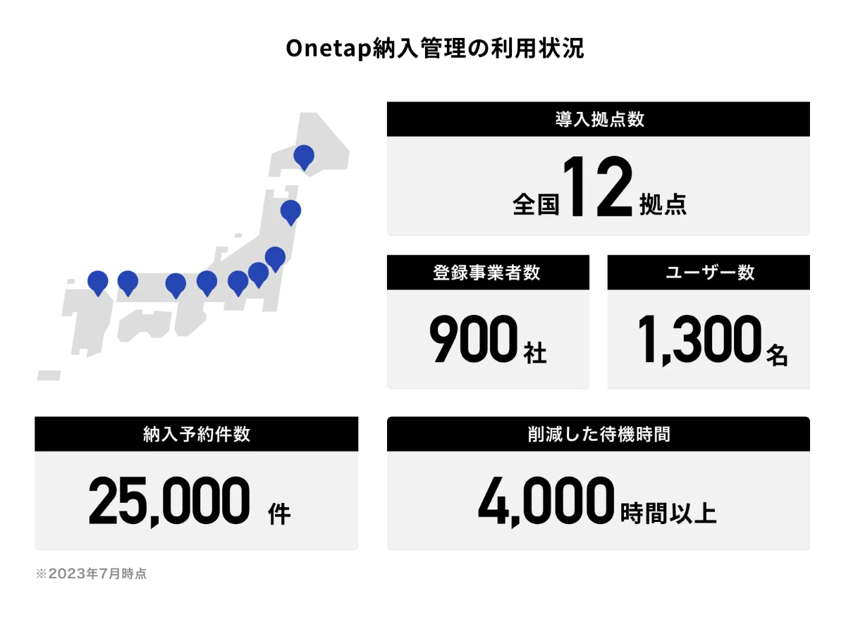 Onetap納入管理導入拠点数が12拠点を突破！より良い利用体験に