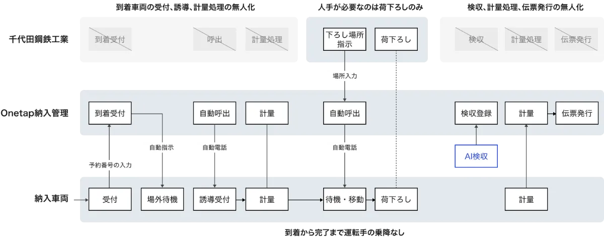 Onetap納入管理」と「Ramon社製AI検収システム」が連携を開始