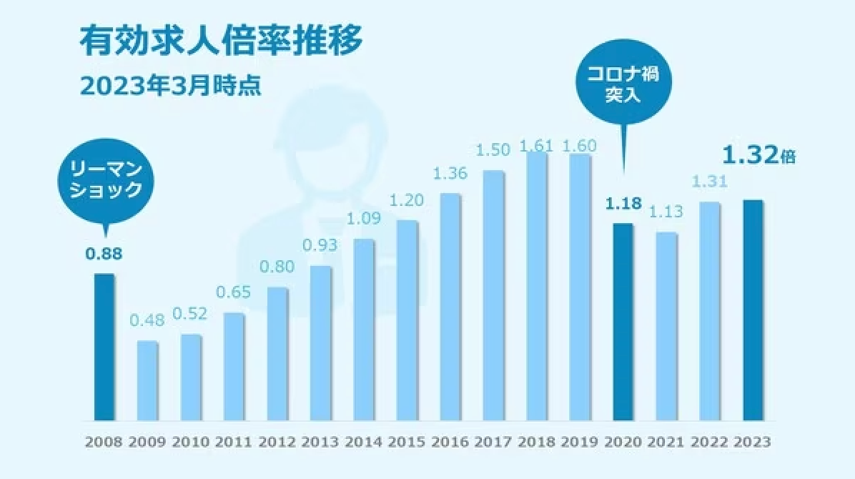 エン・ジャパン株式会社による「2008年～2023年の有効求人倍率の推移」画像