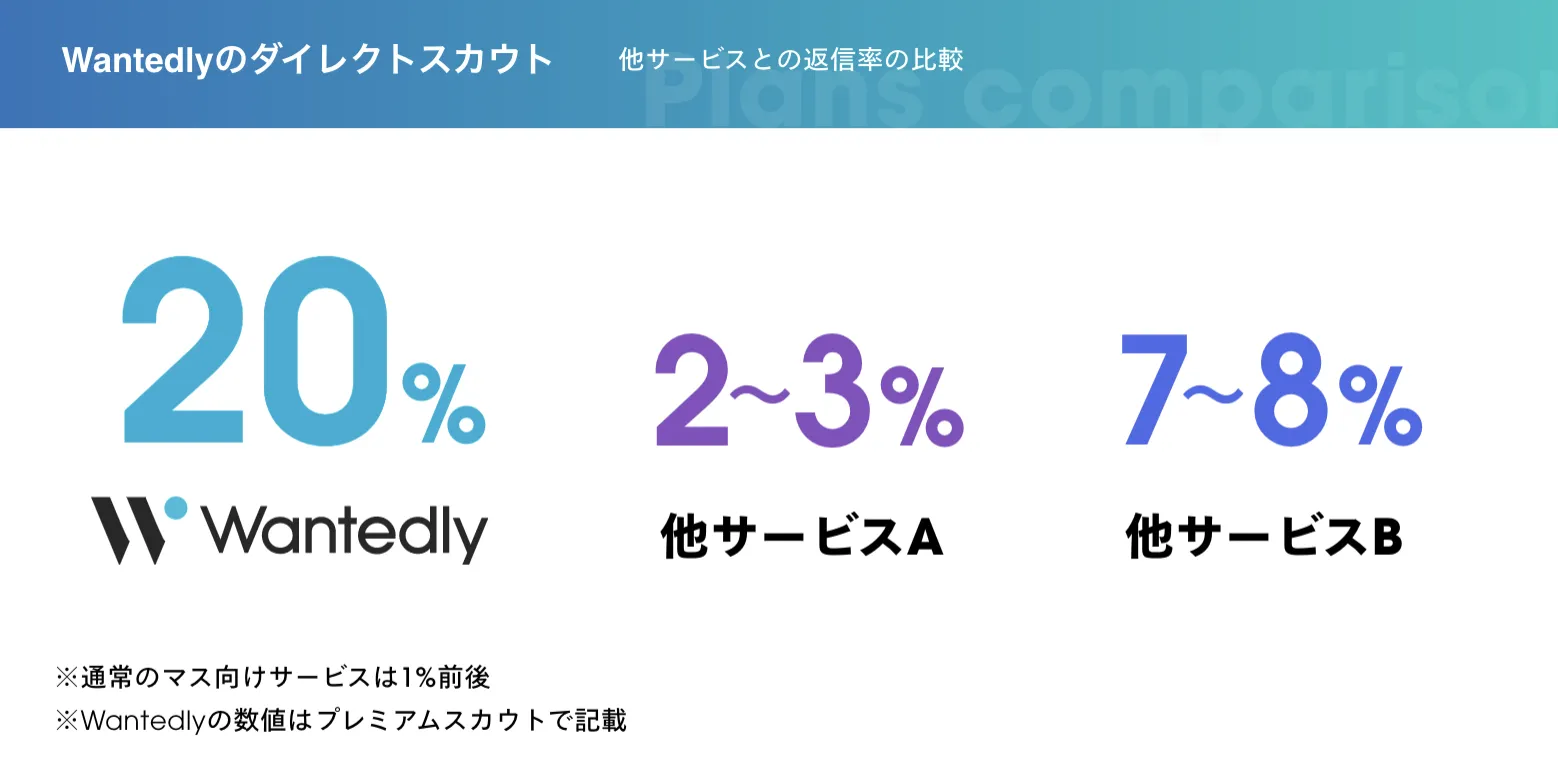 Wantedlyのスカウト数値の画像