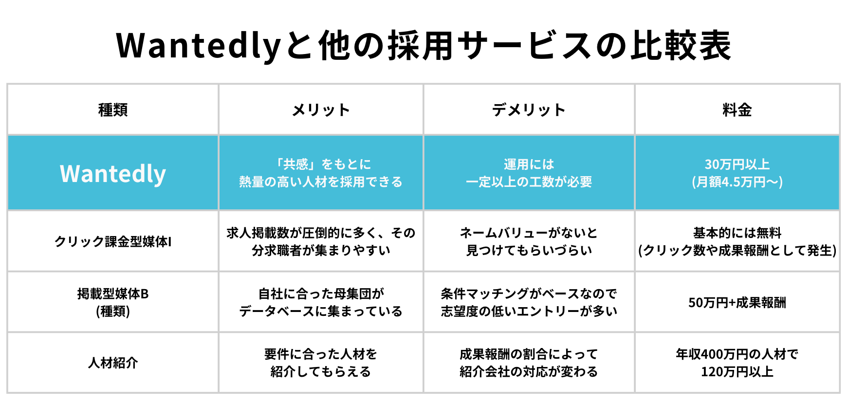 株式会社ミギナナメウエオリジナルもWantedlyと他の採用媒体の比較表