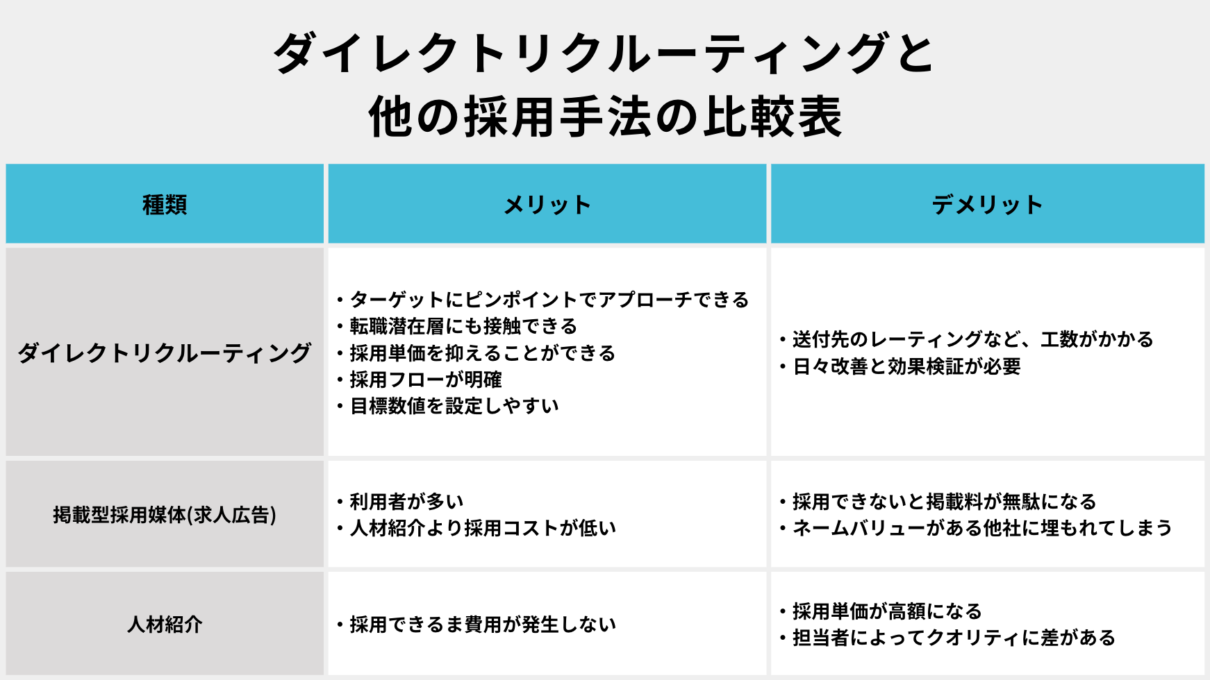 ダイレクトリクルーティングと他の採用手法の比較表