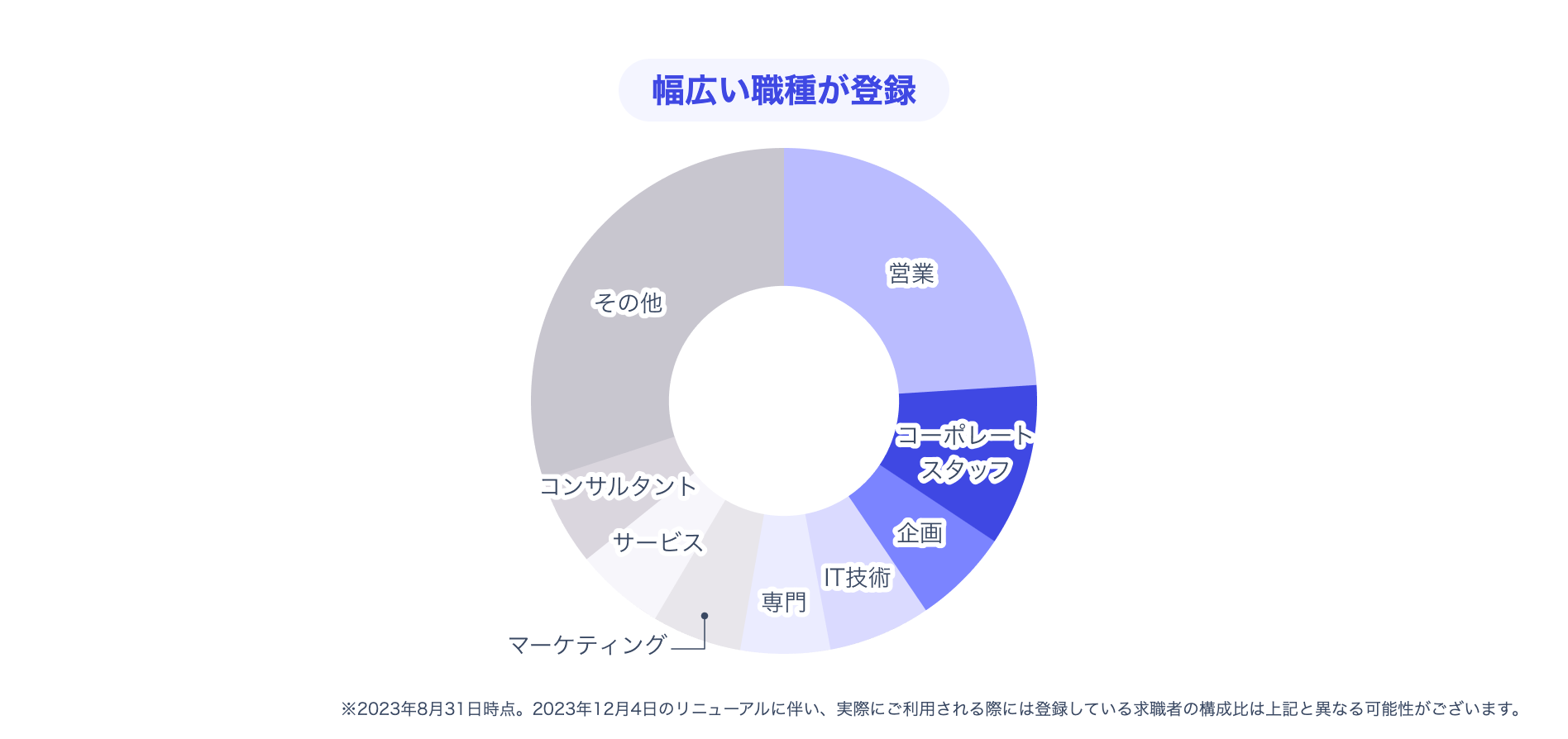 リクルートダイレクトスカウト公式による登録者の職業データ