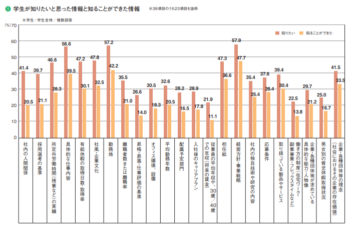 就職未来研究所の調査データ資料