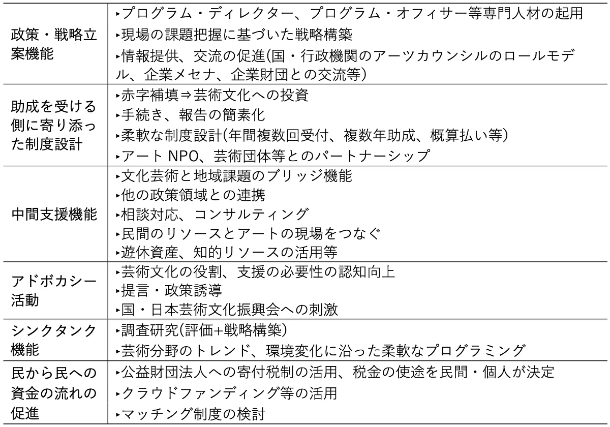 中間支援組織「地域アーツカウンシル」の現場が眼差す文化政策の 中間支援組織「地域アーツカウンシル」の現場が眼差す文化政策の