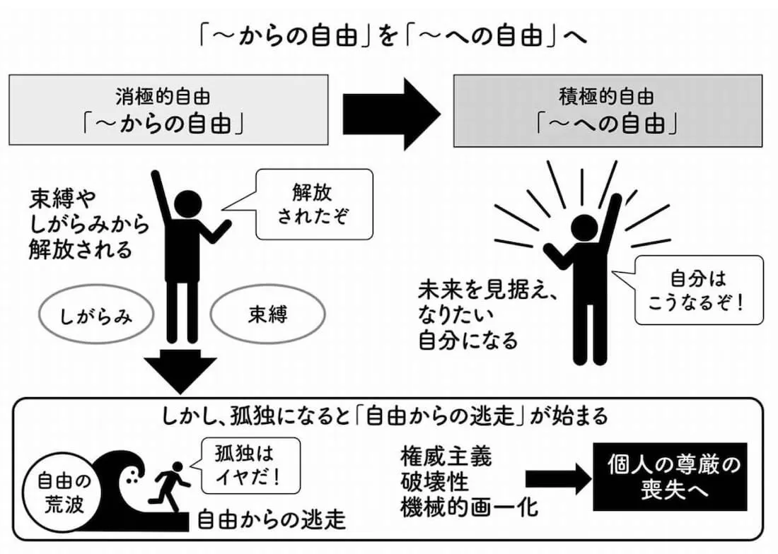 要約マップ】『自由からの逃走』を簡単にわかりやすく解説します 要約マップ】『自由からの逃走』を簡単にわかりやすく解説します
