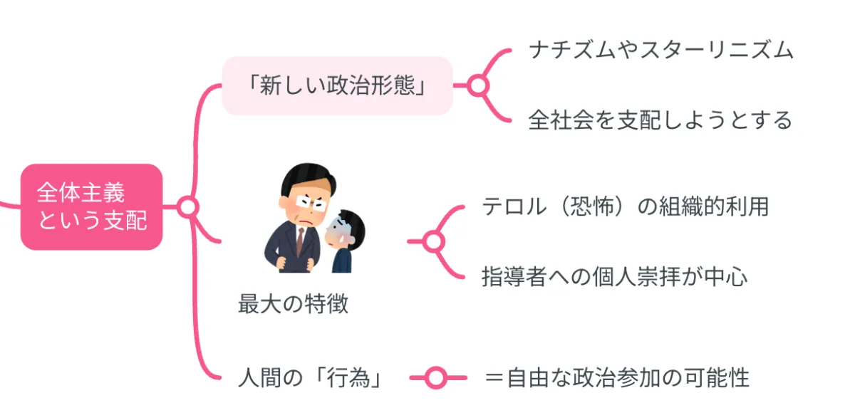 要約マップ】『全体主義の起原』を図解してわかりやすく解説します