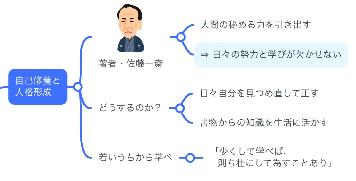 言志四録(3) 言志晩録 (講談社学術文庫 276) | 佐藤 一斎, 川上