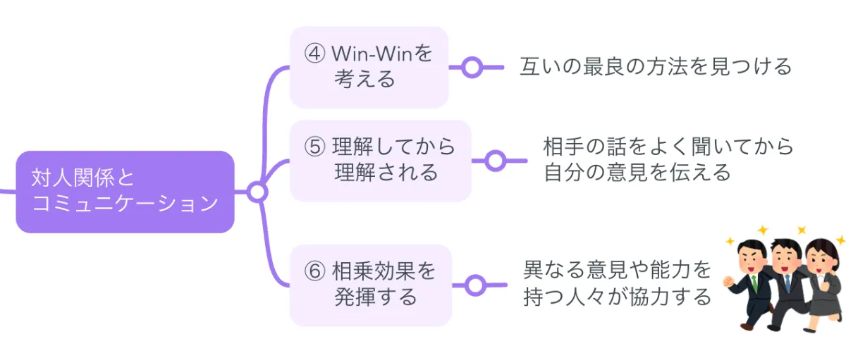 7つの習慣　Win-Winの関係を築く力 & 信頼を生むコミュニケーション シリーズ 7つの習慣 第10回 第4の習慣 Win-Winを考える