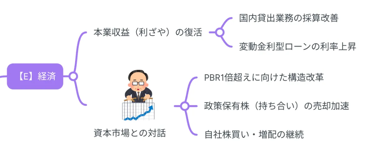 メガバンク業界×マインドマップ」でPEST分析（2026年最新版） ｜【公式
