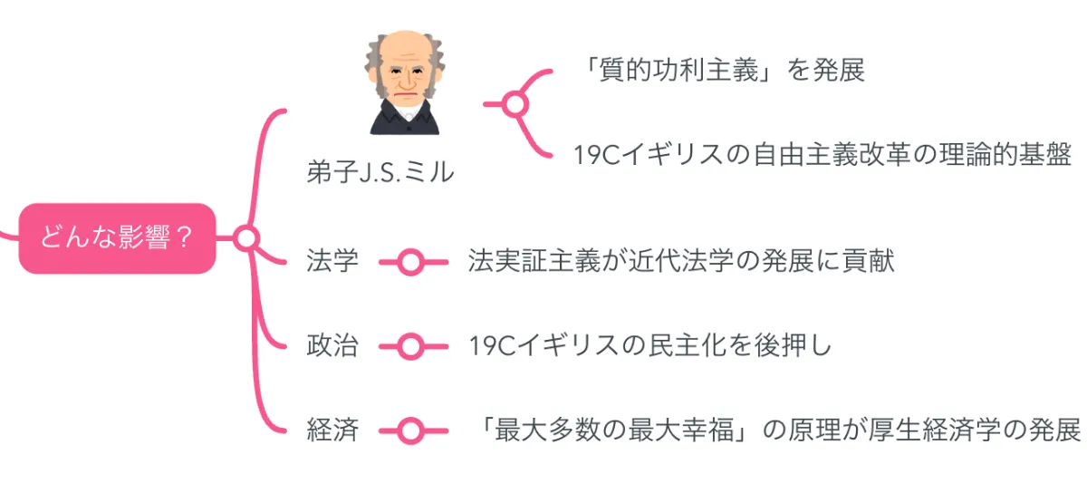 解説マップ】ベンサムの哲学思想を図解でわかりやすく（著書や名言まで
