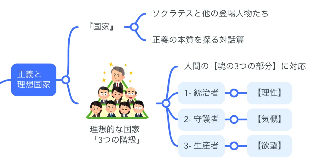 要約マップ】プラトン著『国家』を図解してわかりやすく解説します 