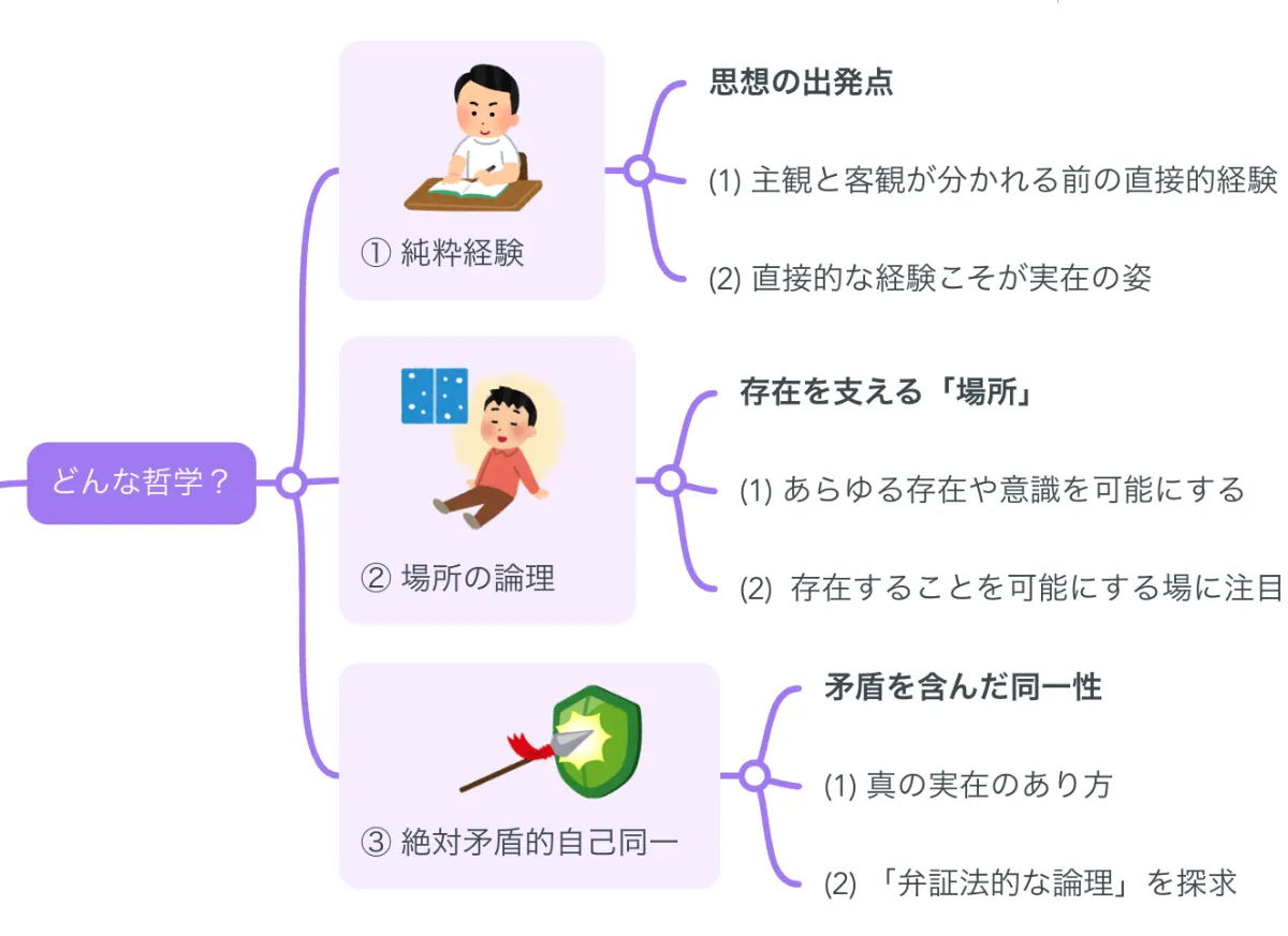 解説マップ】西田幾多郎の哲学思想を図解でわかりやすく（著書や名言まで） ｜【公式】MindMeister（マインドマイスター）