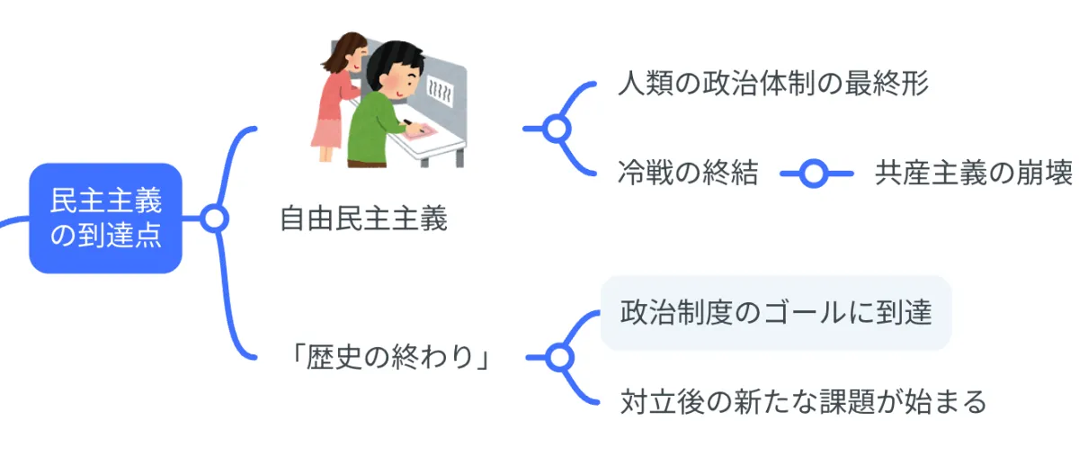 要約マップ】『歴史の終わり』を図解してわかりやすく解説します