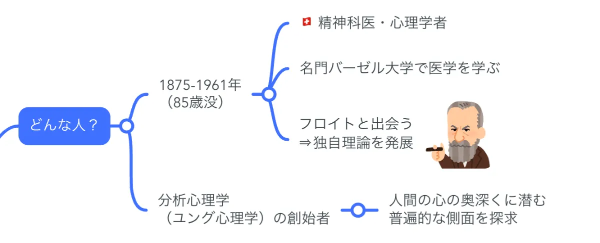解説マップ】ユングはどんな人？何した人？図解でわかりやすく