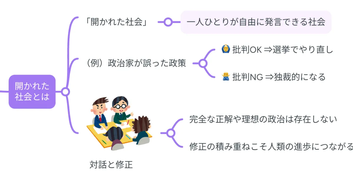 要約マップ】『開かれた社会とその敵』を図解してわかりやすく