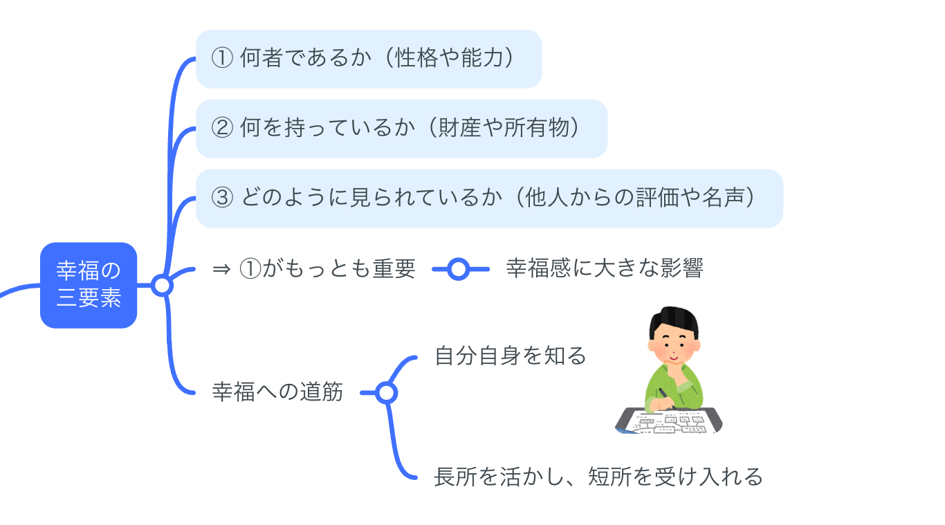 当時物 幸福とはなにか 幸福とは何か : ソクラテスからアラン、ラッセルまで | 新書マップ4D