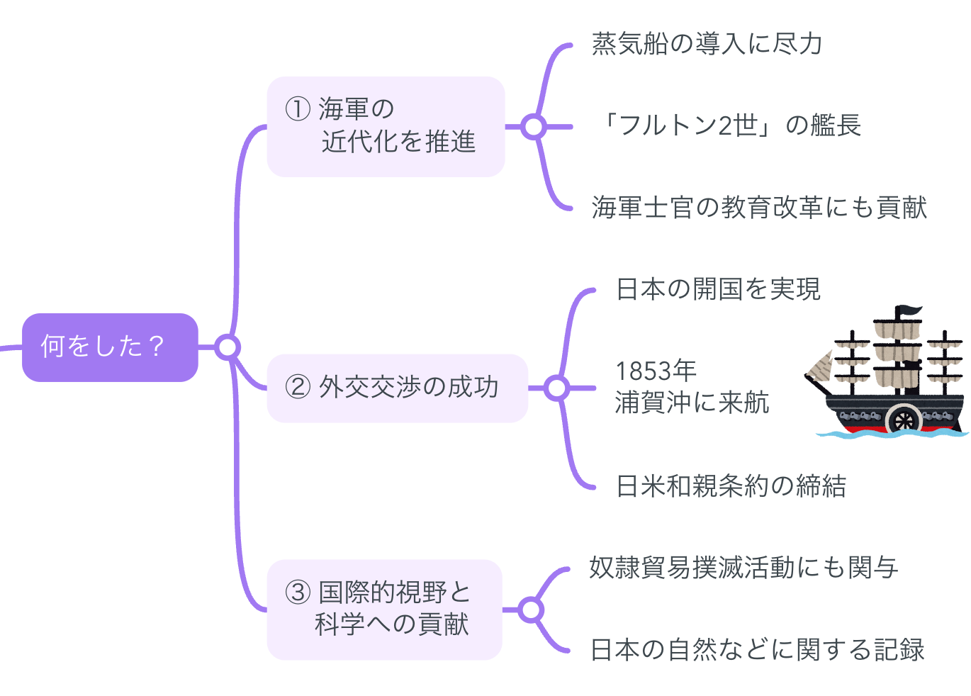 歴史学習　マインドマップボード　ペリー来航以降＆欧米 解説マップ】ペリーはどんな人？功績や生涯など図解でわかり