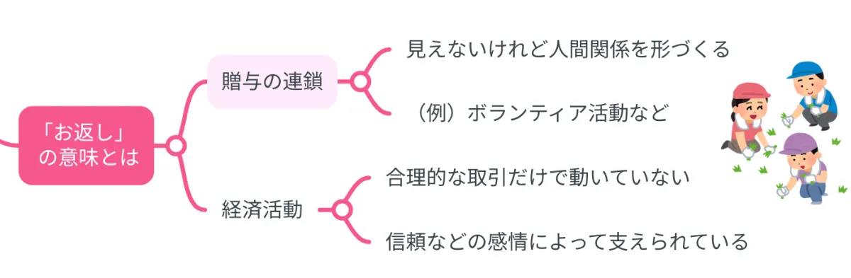 要約マップ】『贈与論』を図解してわかりやすく解説します