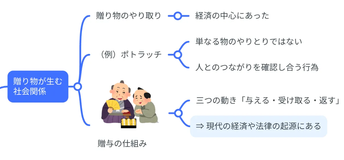 贈与論再考 人間はなぜ他者に与えるのか 要約マップ】『贈与論』を図解してわかりやすく解説します