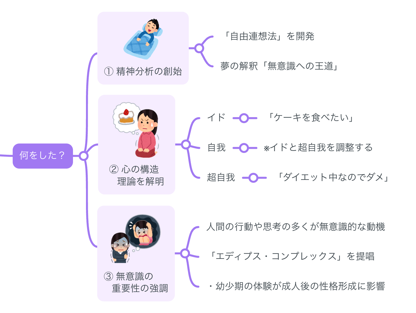 解説マップ】フロイトはどんな人？何した人？図解でわかりやすく