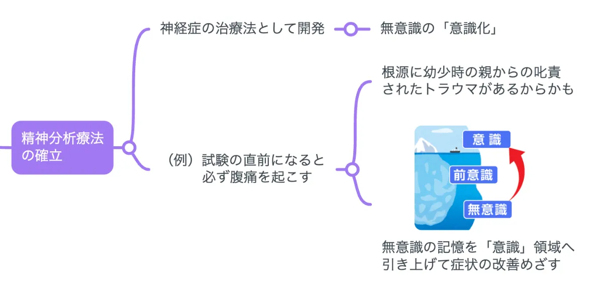 要約マップ】『精神分析学入門』を簡単にわかりやすく解説します