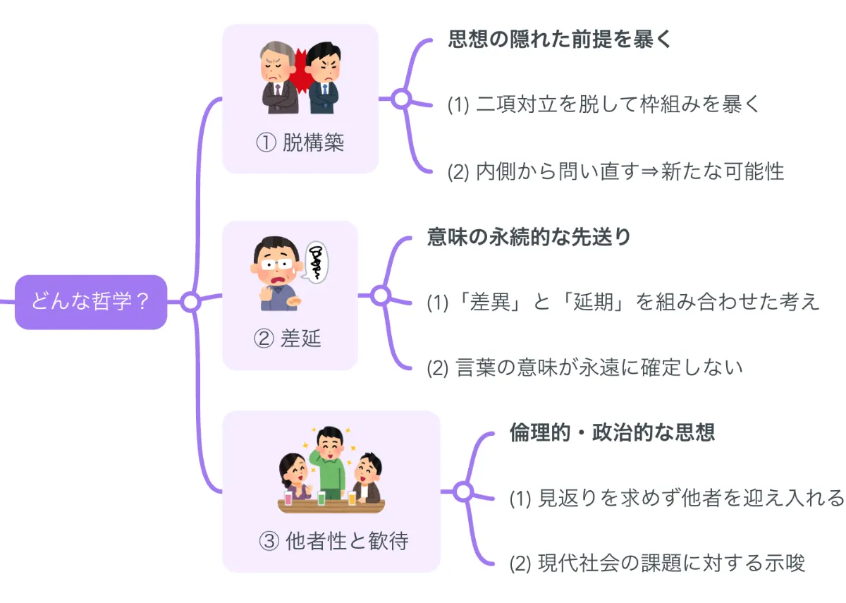 解説マップ】デリダの哲学思想を図解でわかりやすく（著書や名言まで） ｜【公式】MindMeister（マインドマイスター）