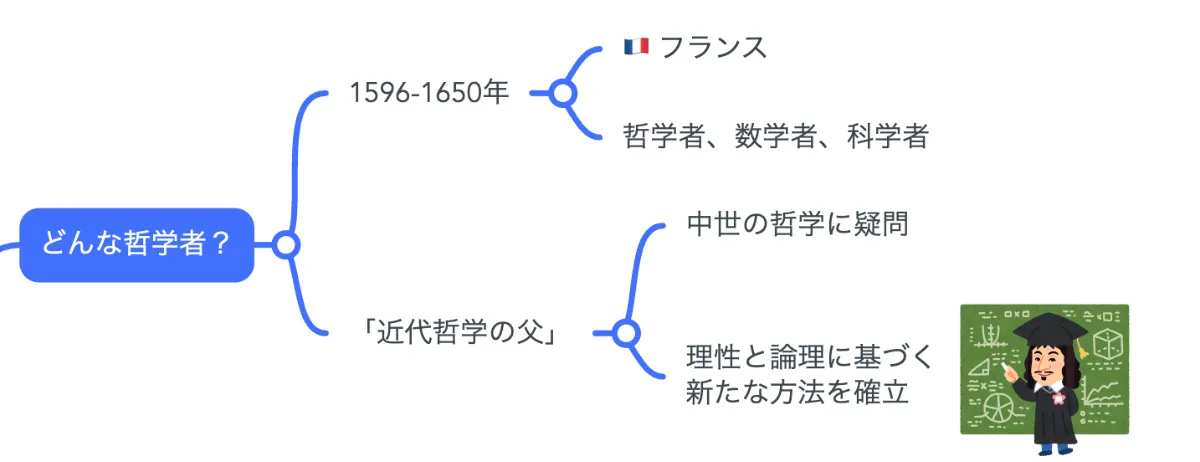 解説マップ】デカルトの哲学思想を図解でわかりやすく（著書や