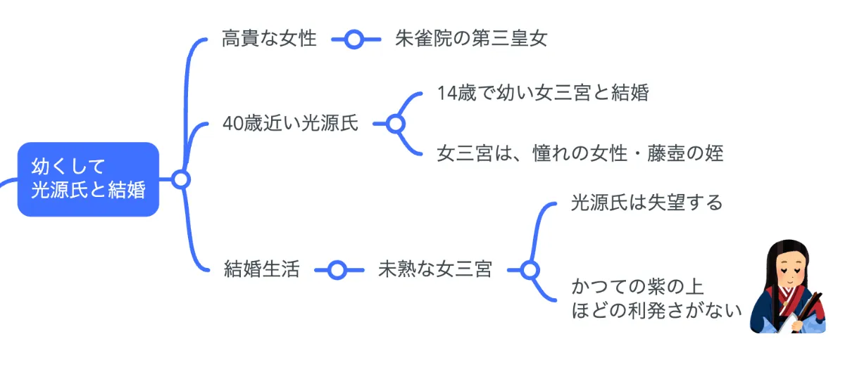 解説マップ】『源氏物語』女三宮はどんな人?性格や魅力を考察し 解説マップ】『源氏物語』女三宮はどんな人?性格や魅力を考察し