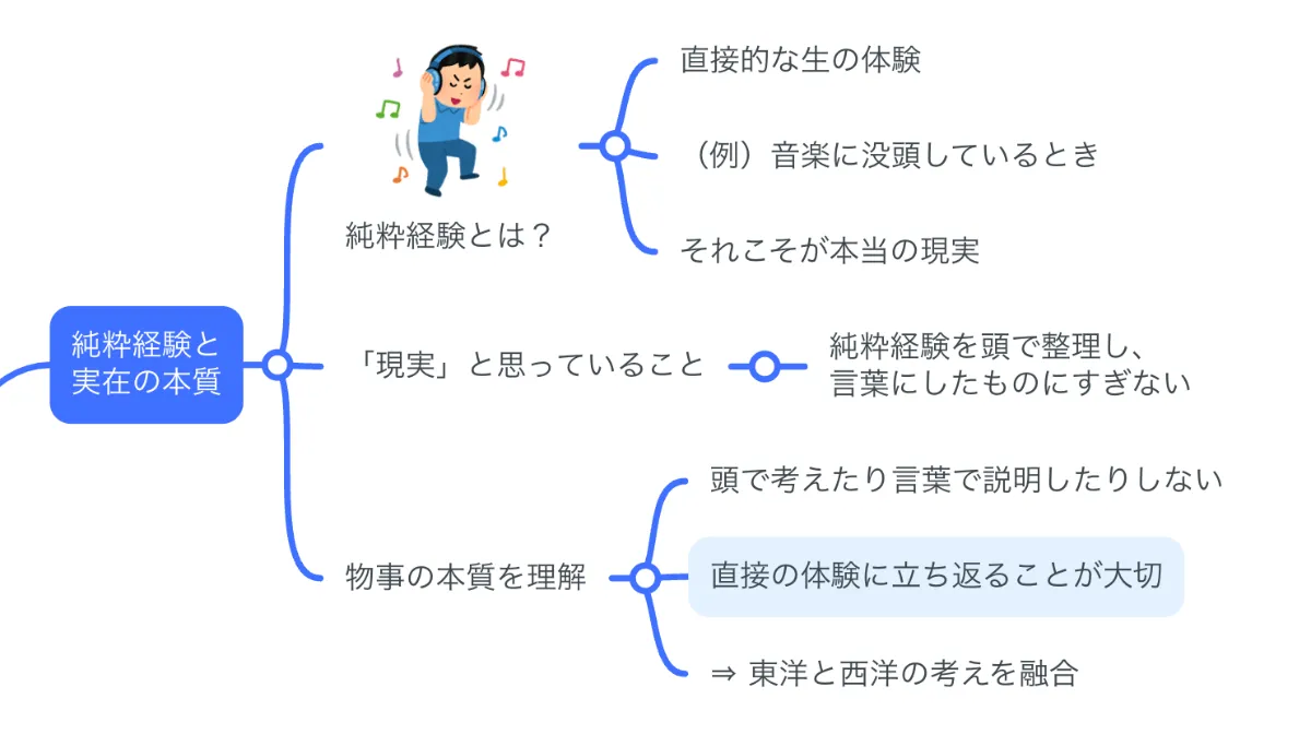 要約マップ】『善の研究』を図解してわかりやすく解説します ｜【公式】MindMeister（マインドマイスター）
