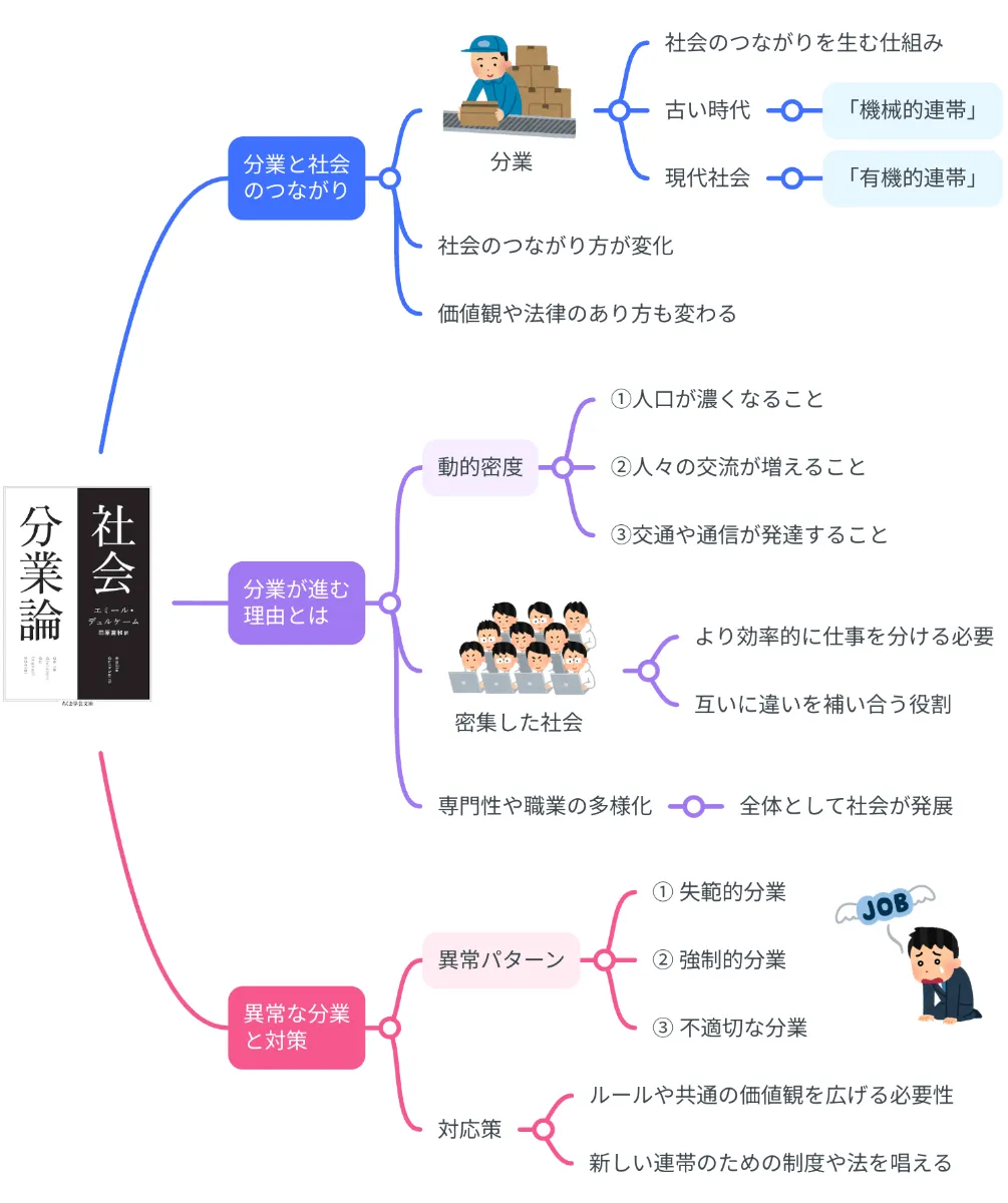 要約マップ】『社会分業論』を図解してわかりやすく解説します ｜【公式】MindMeister（マインドマイスター）