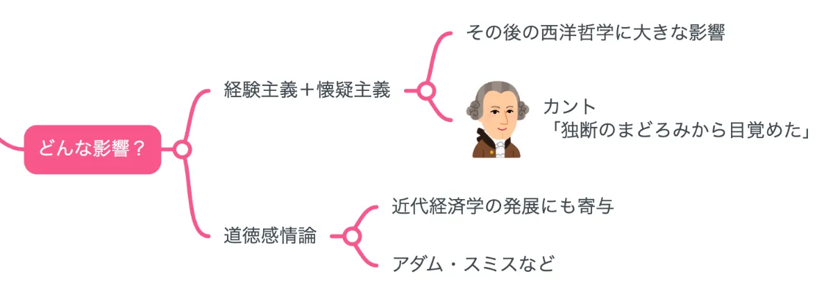 解説マップ】ヒュームの哲学思想を図解でわかりやすく（著書や