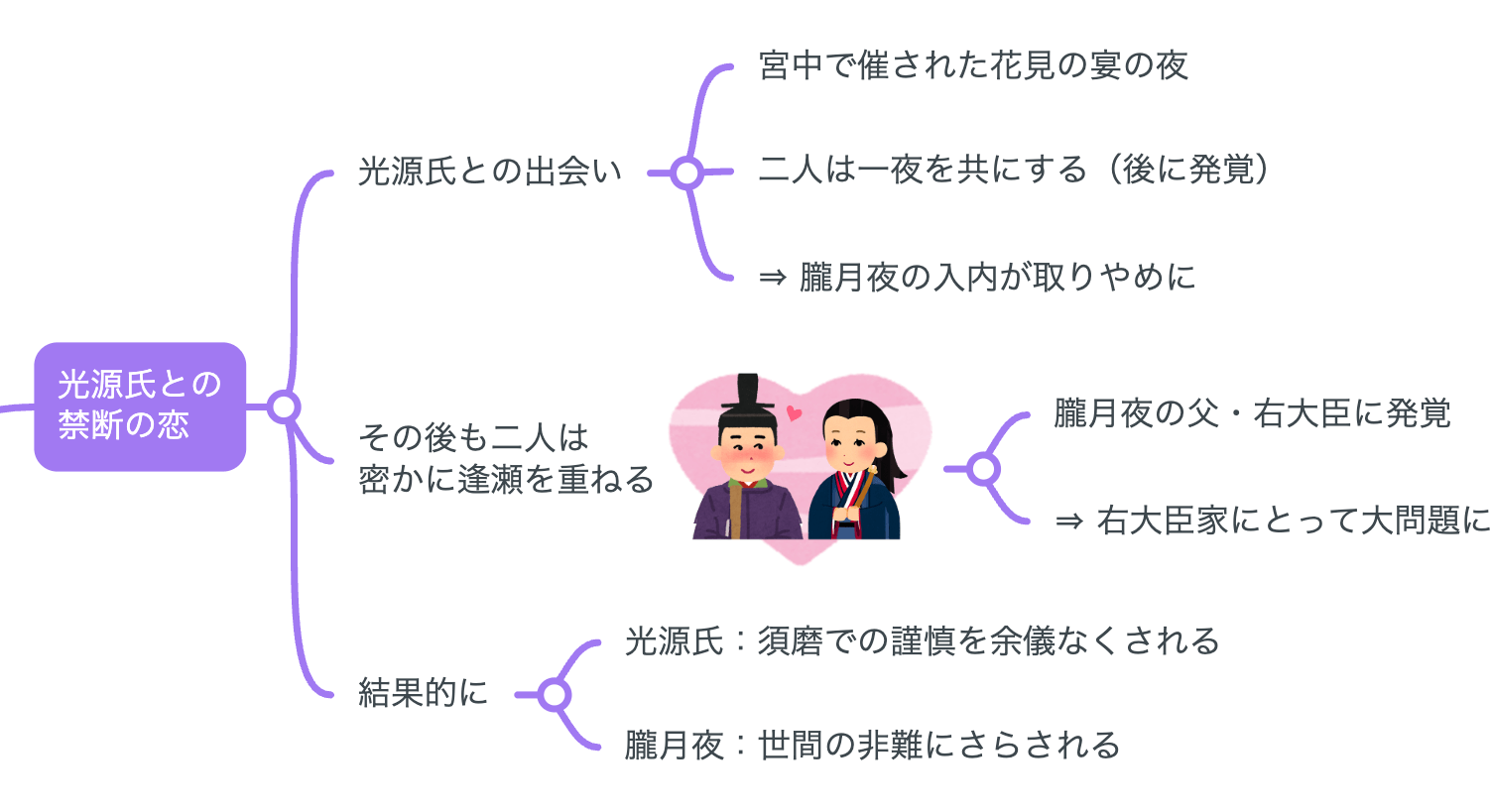 美しい朧月夜の君の住む二条院に向かう源氏の君を紫の