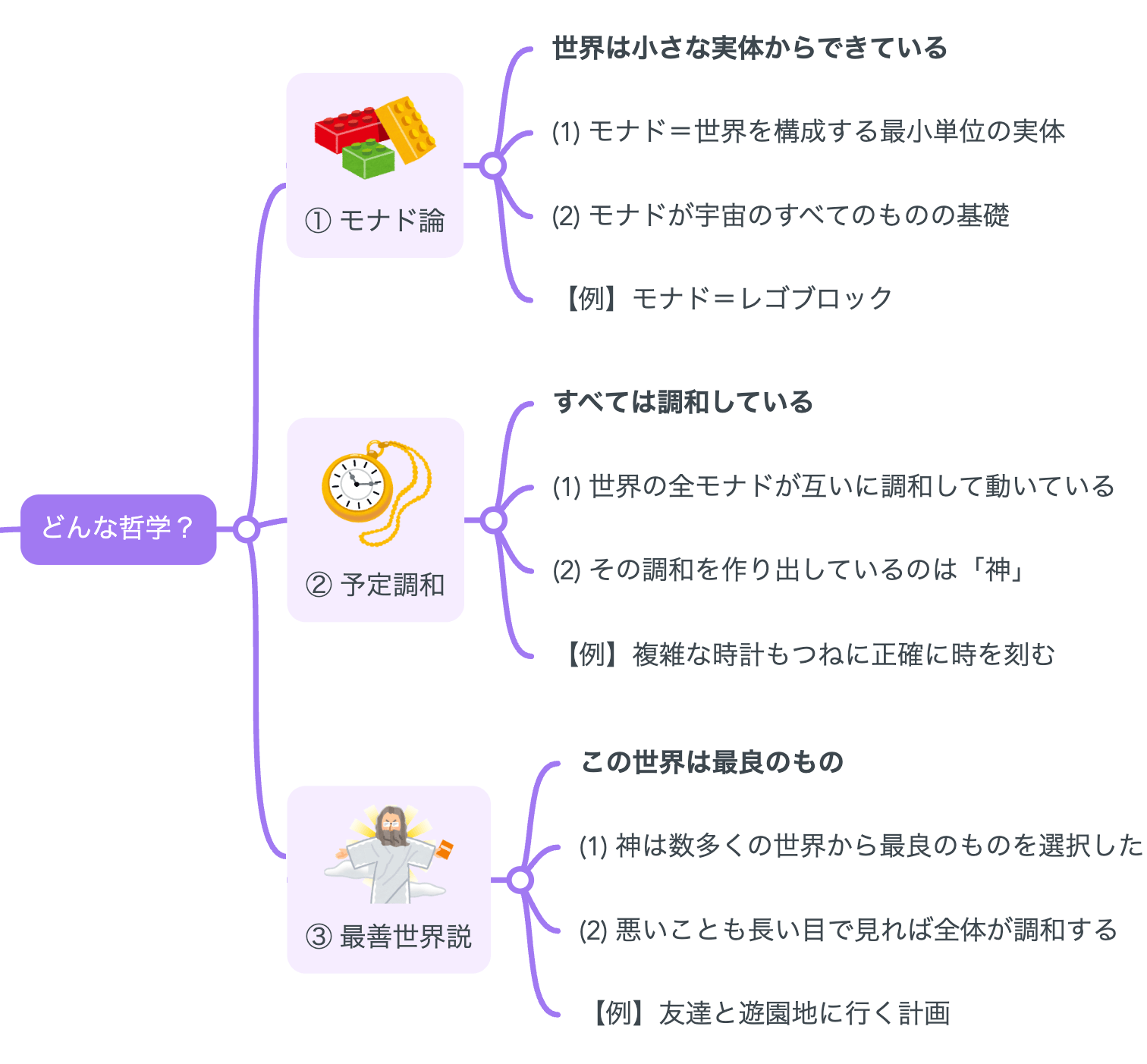 解説マップ】ライプニッツの哲学思想を図解でわかりやすく（著書