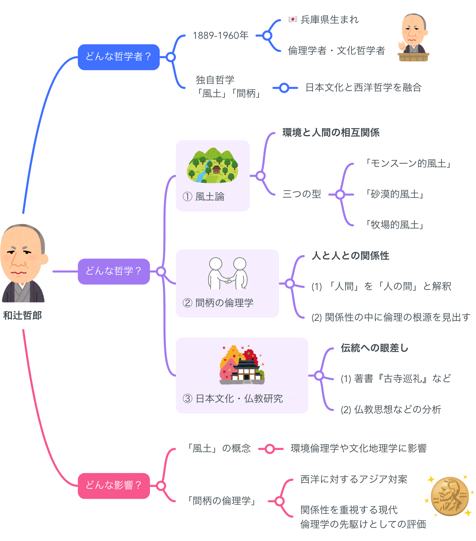 解説マップ】和辻哲郎の哲学思想を図解でわかりやすく（著書や