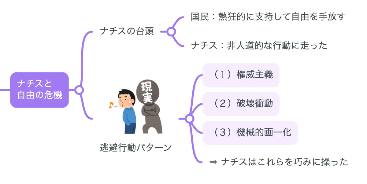 要約マップ】『自由からの逃走』を簡単にわかりやすく解説します 要約マップ】『自由からの逃走』を簡単にわかりやすく解説します