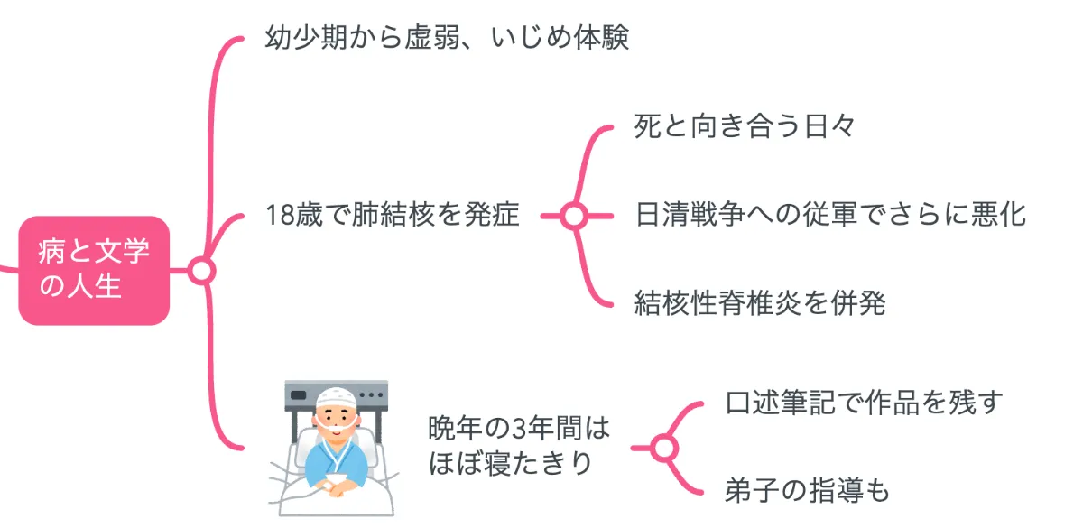 正岡子規の生涯と代表作 - Genspark