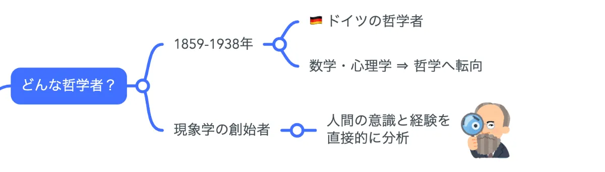 解説マップ】フッサールの哲学思想を図解でわかりやすく（著書や