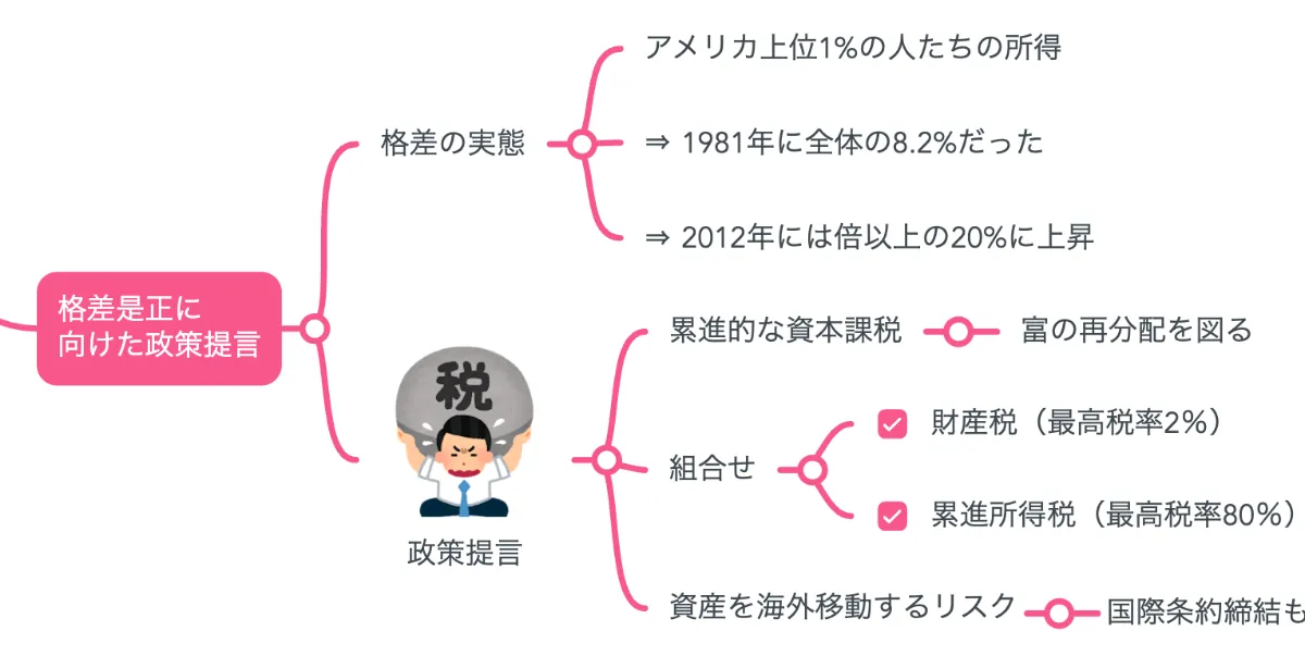 要約マップ】『21世紀の資本』を図解してわかりやすく解説します
