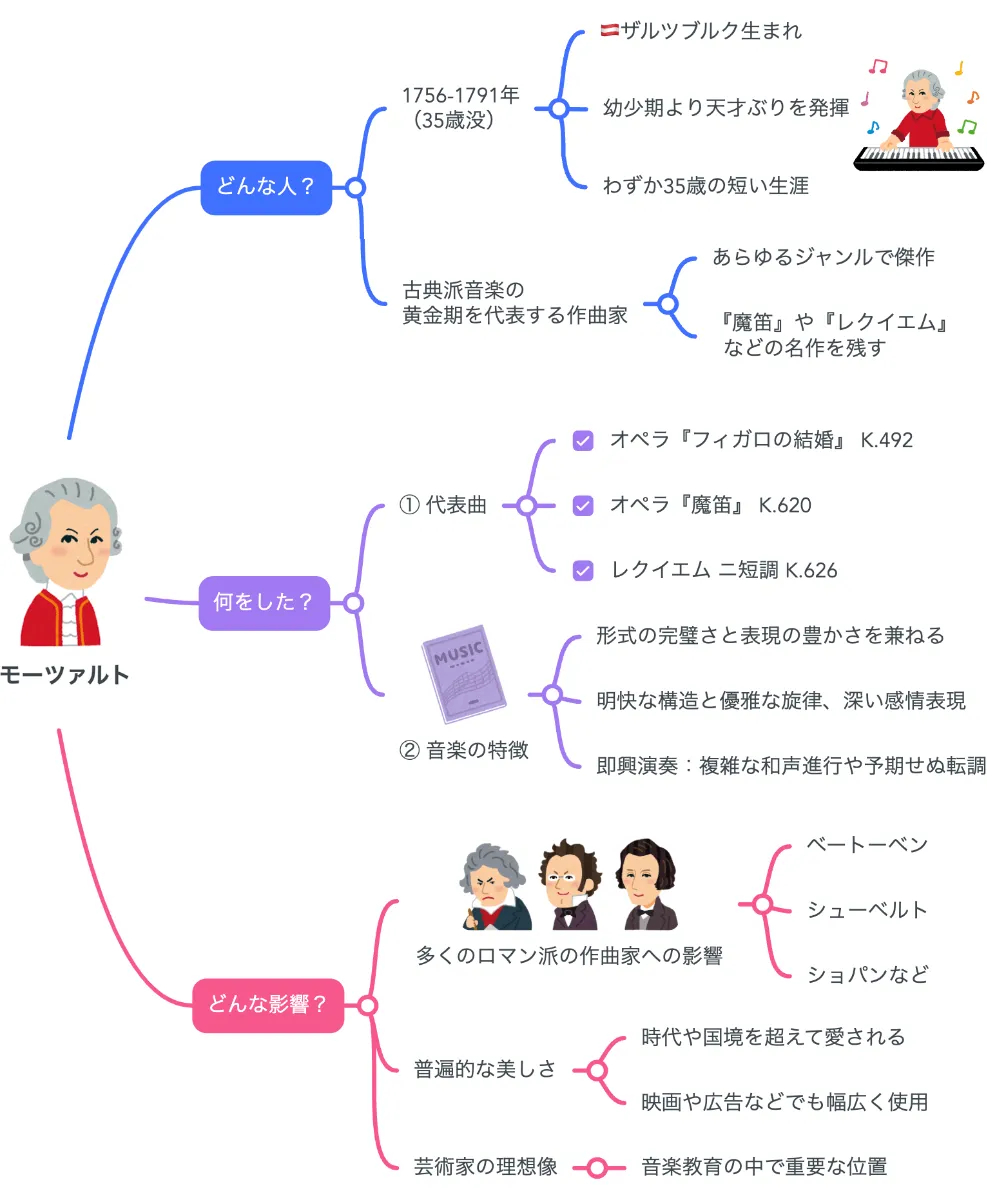 解説マップ】モーツァルトはどんな人？代表曲や生涯など図解でわかり