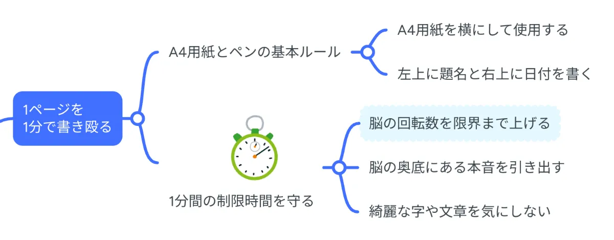要約マップ】『ゼロ秒思考』を図解してわかりやすく解説します